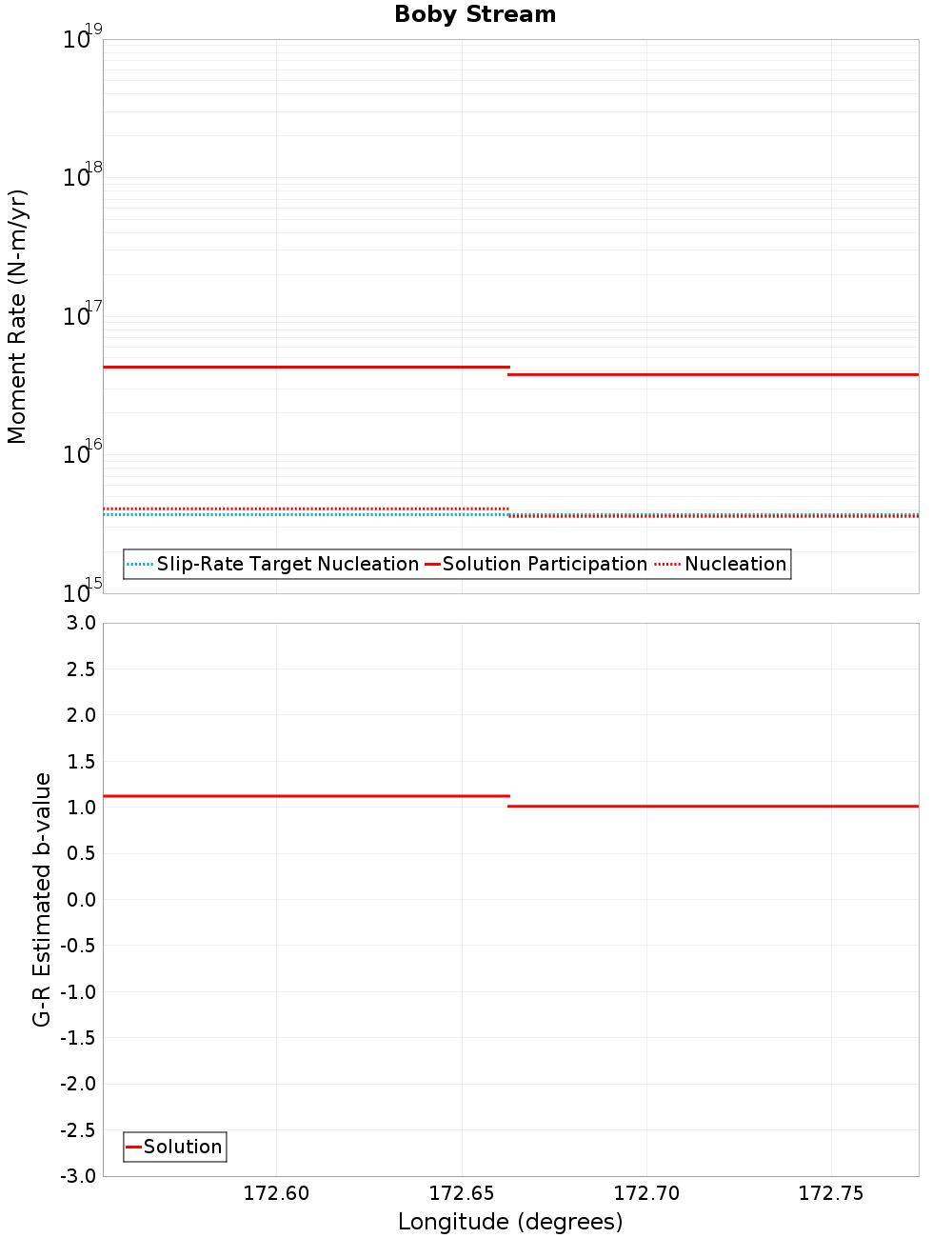 Along-strike plot