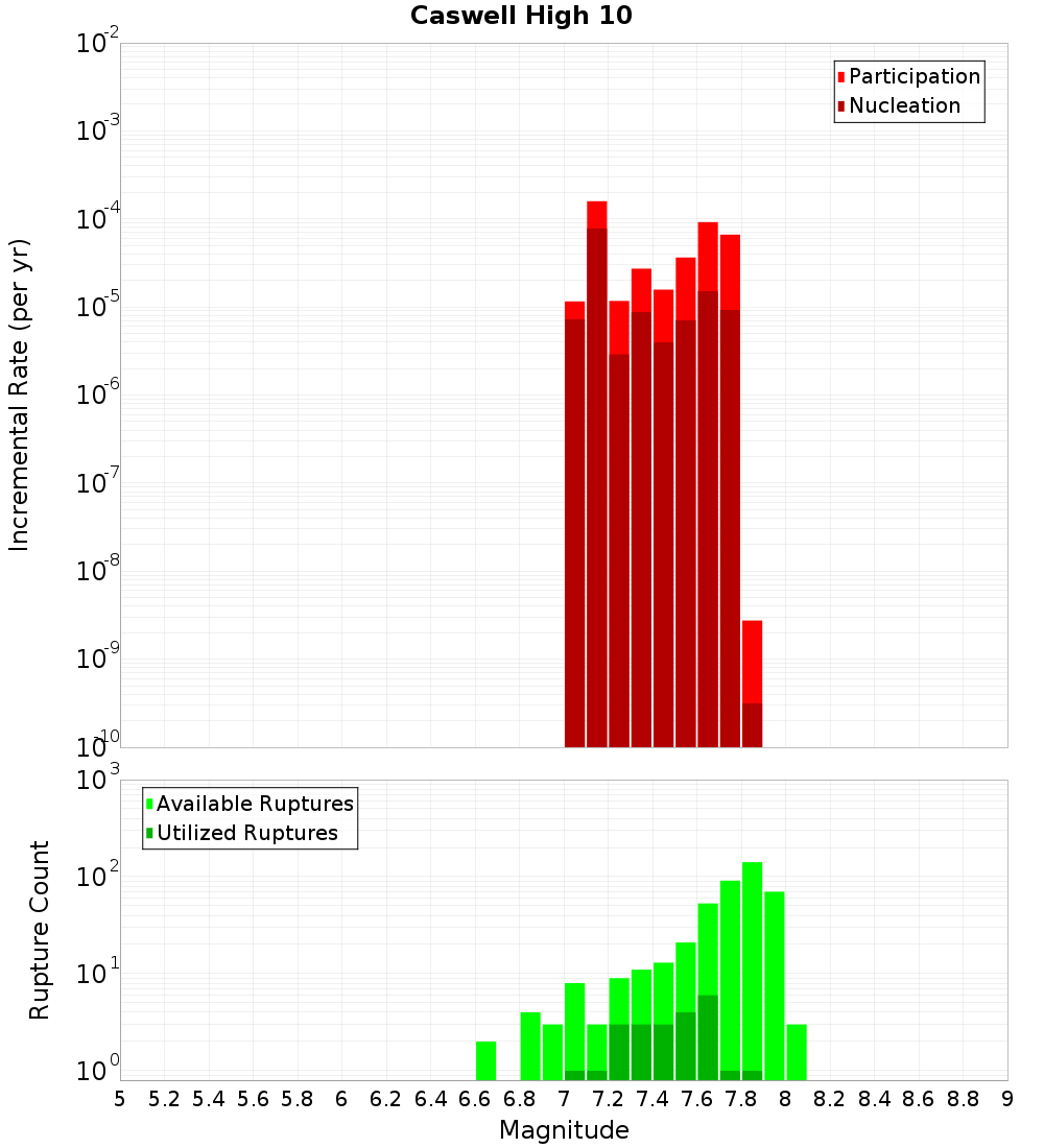 Incremental Plot
