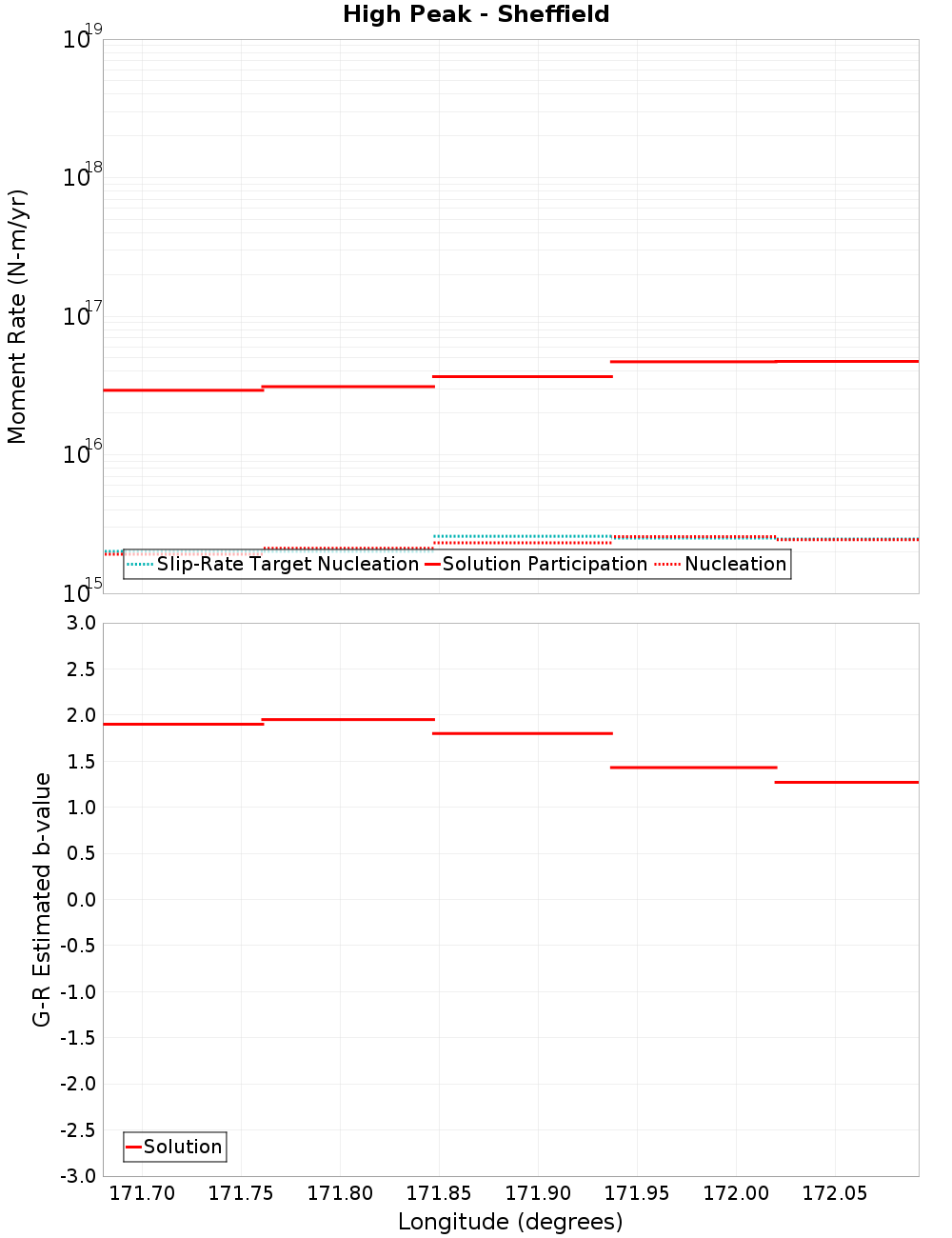 Along-strike plot