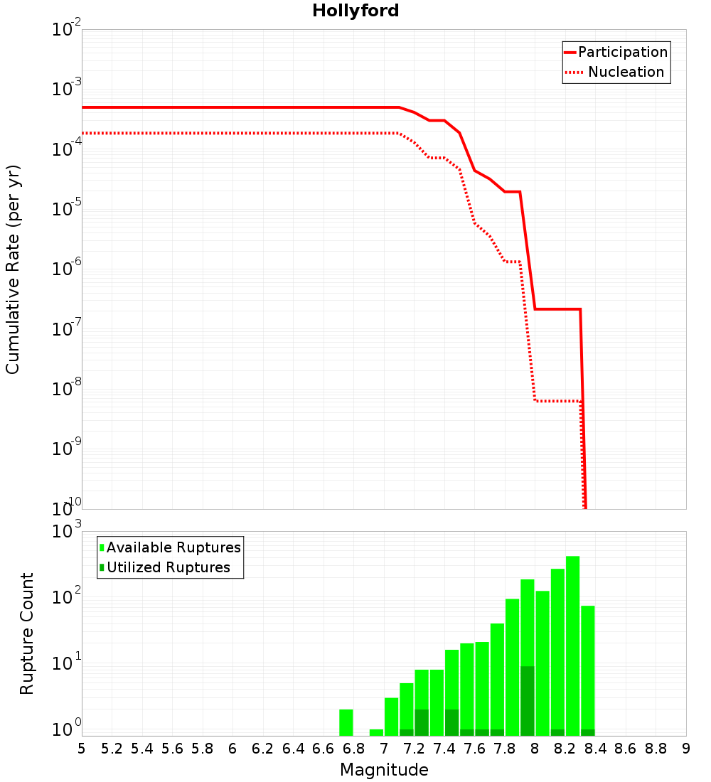 Cumulative Plot