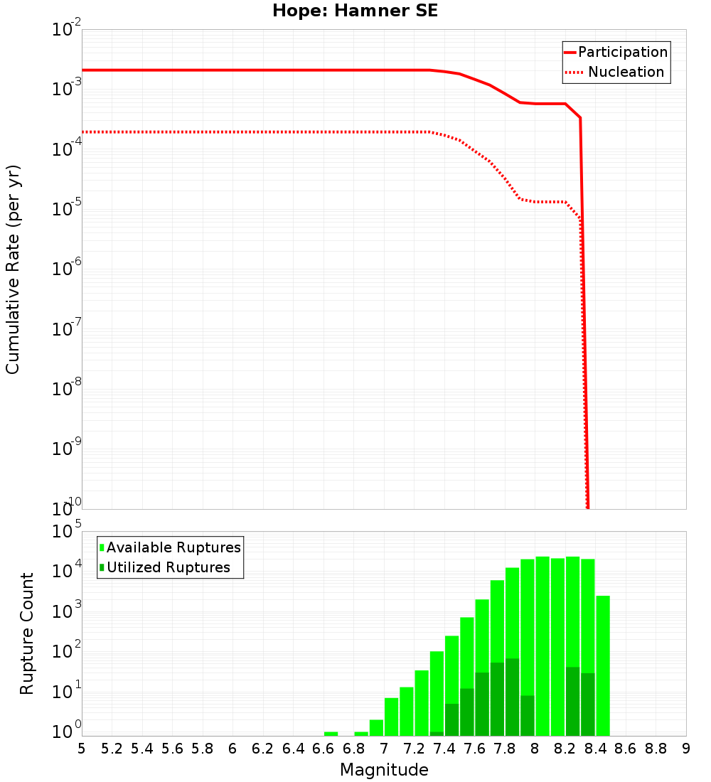 Cumulative Plot