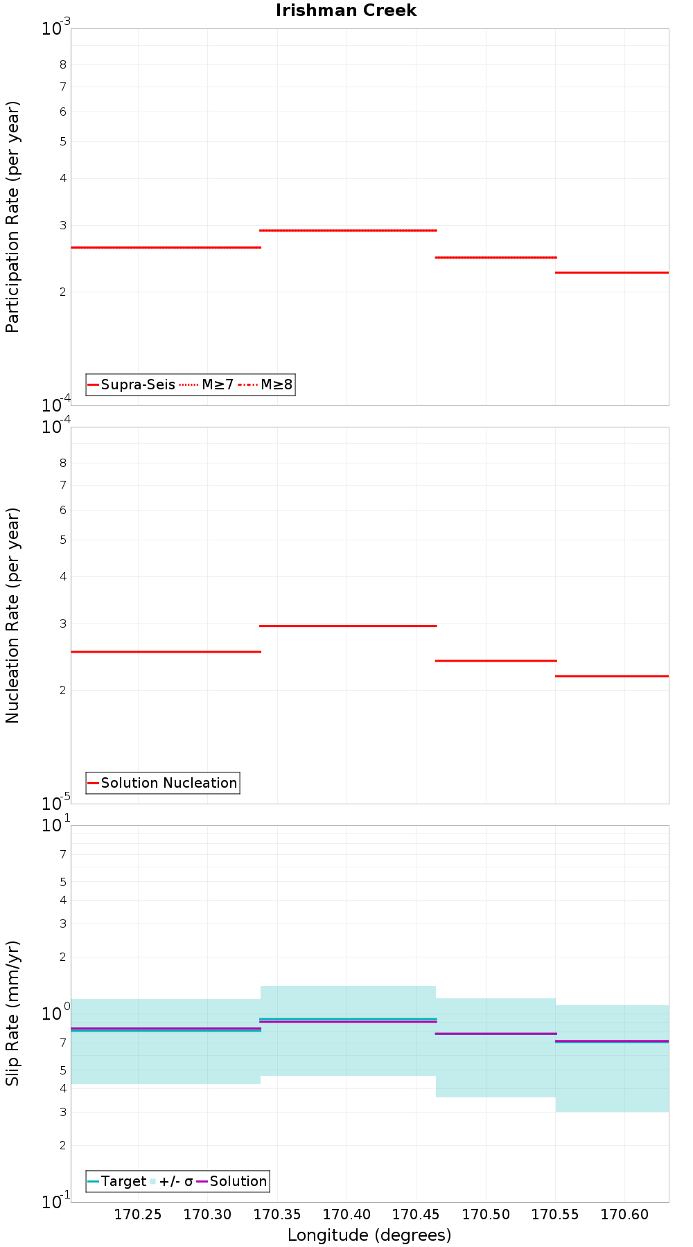 Along-strike plot