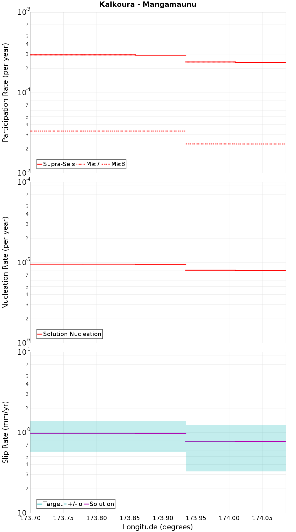 Along-strike plot
