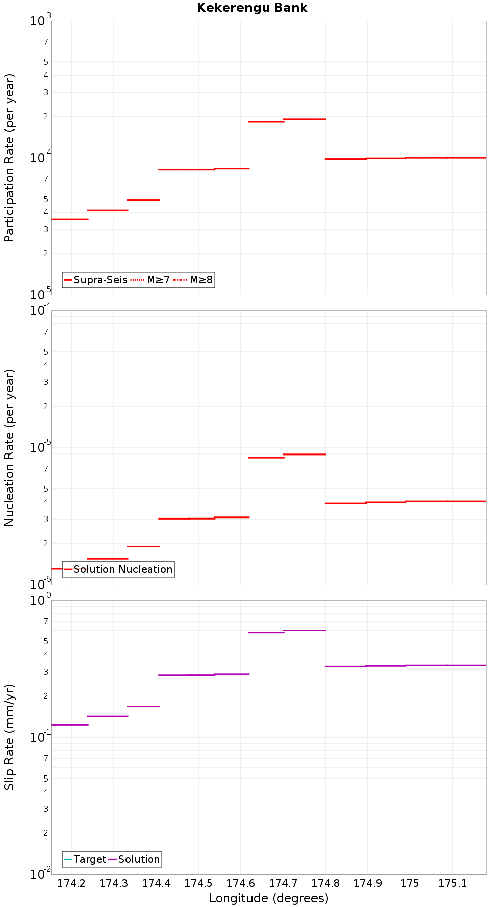 Along-strike plot