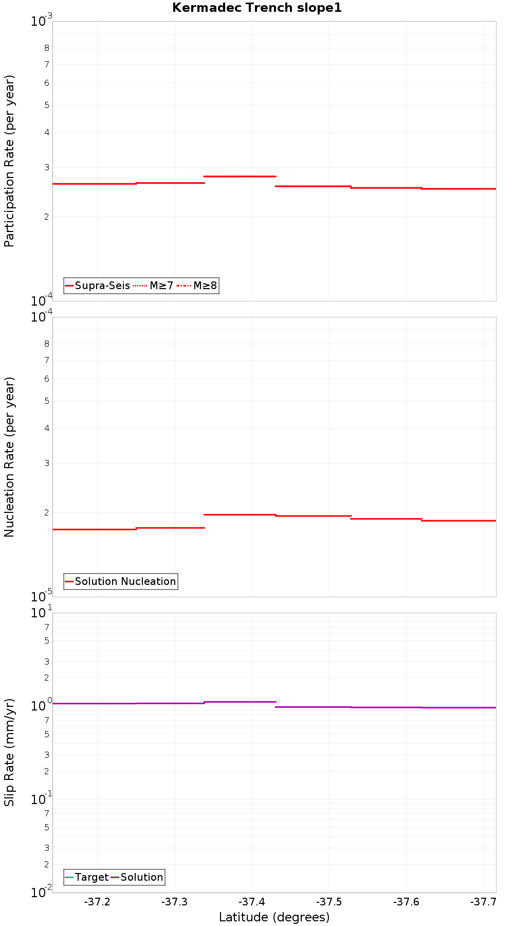 Along-strike plot