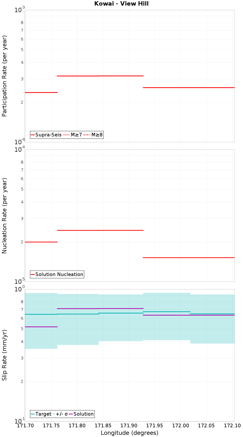 Along-strike plot