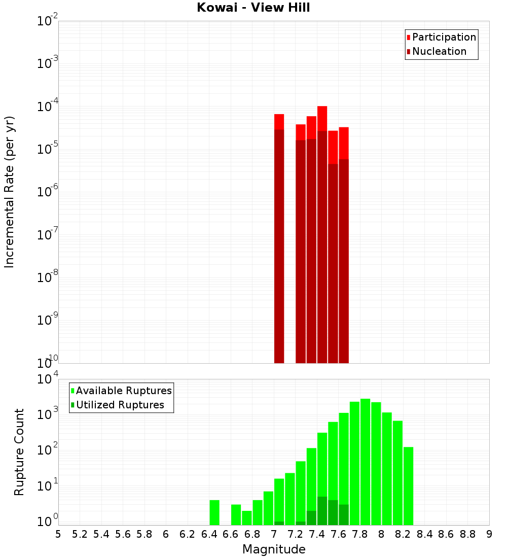 Incremental Plot