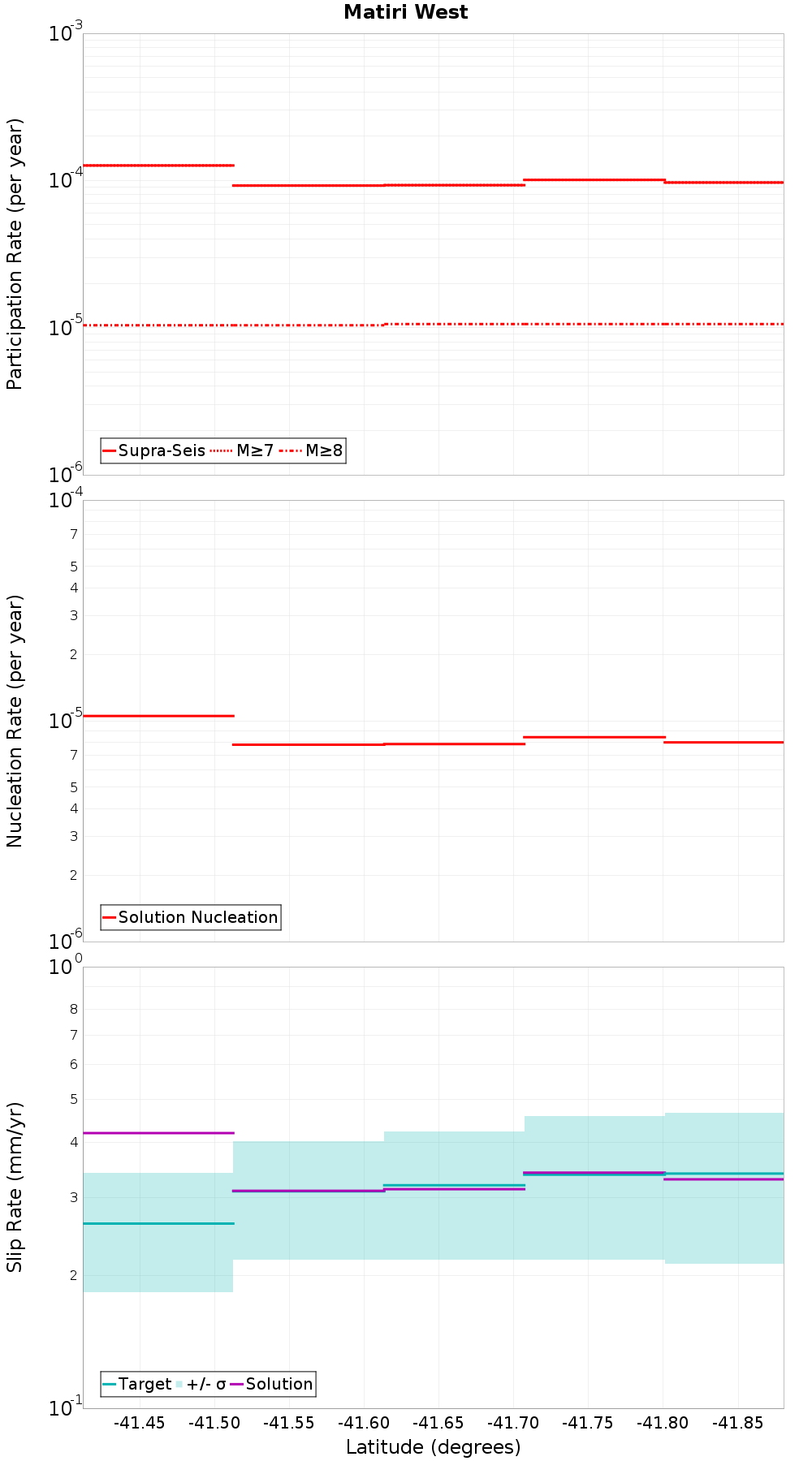 Along-strike plot