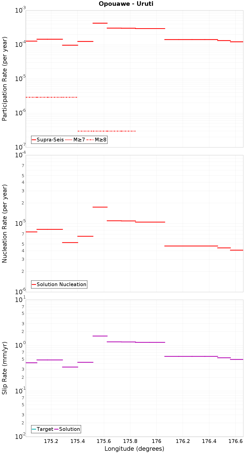 Along-strike plot
