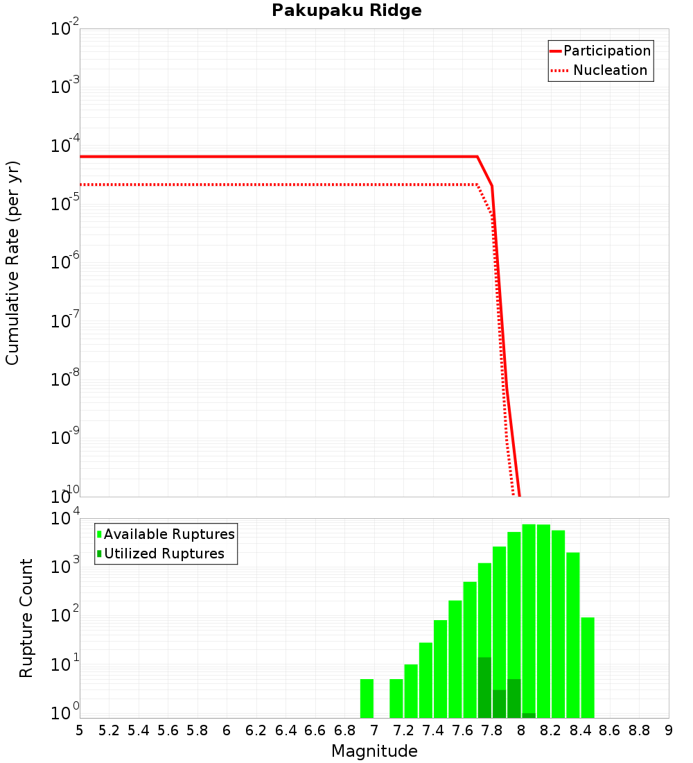 Cumulative Plot