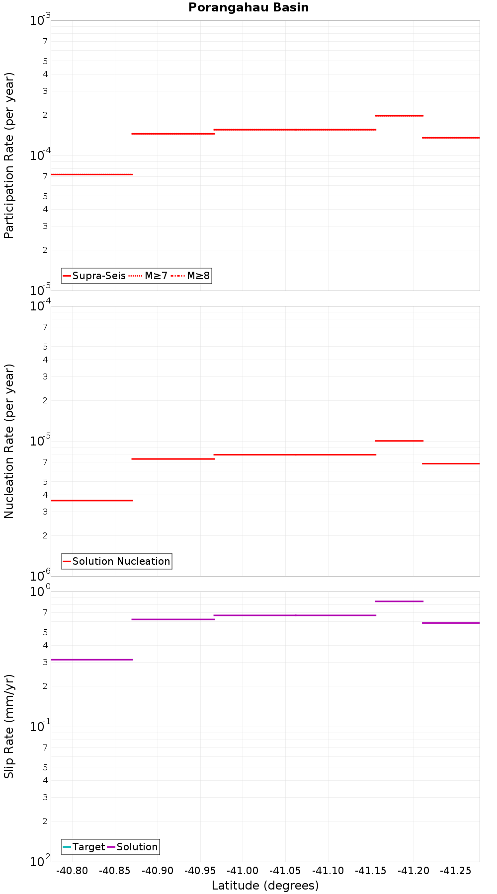 Along-strike plot