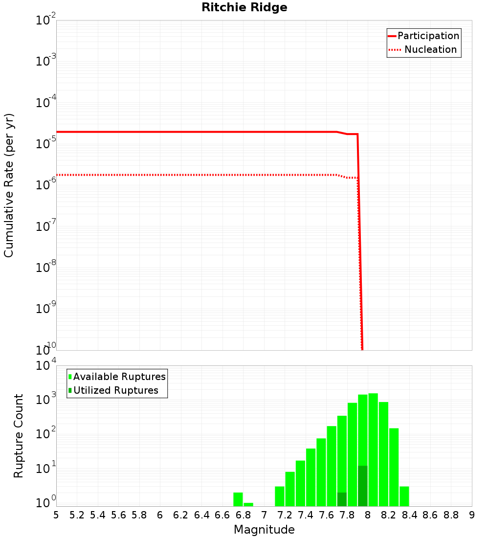 Cumulative Plot
