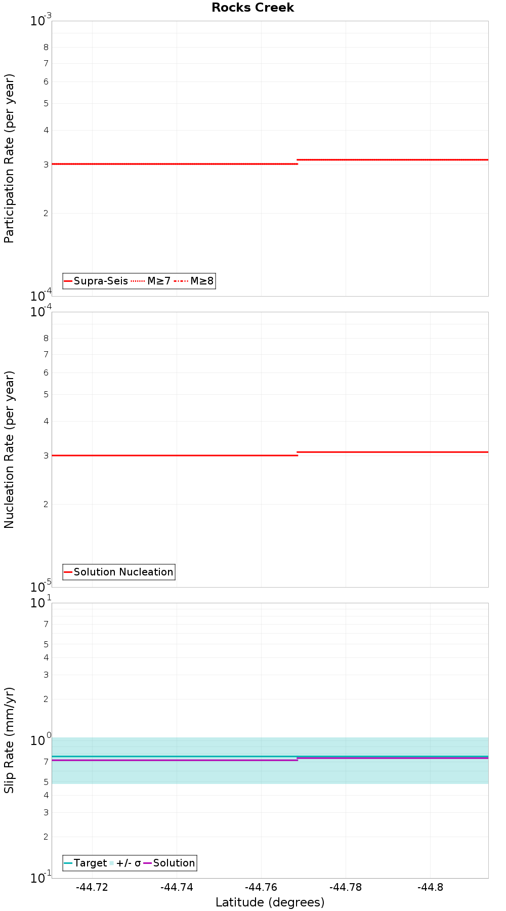 Along-strike plot