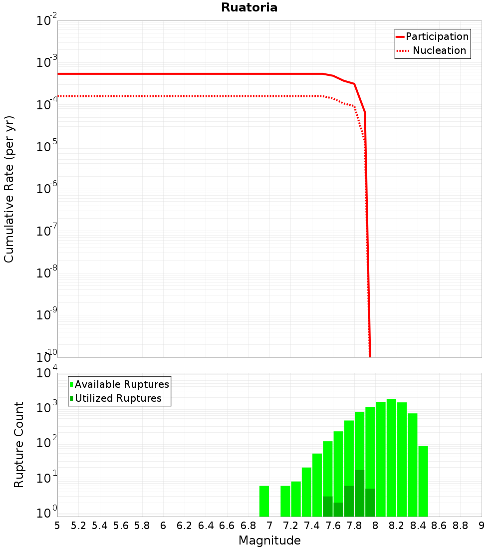Cumulative Plot