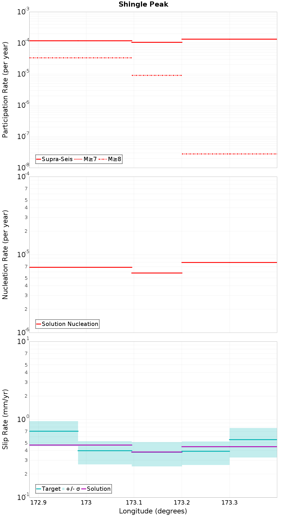 Along-strike plot
