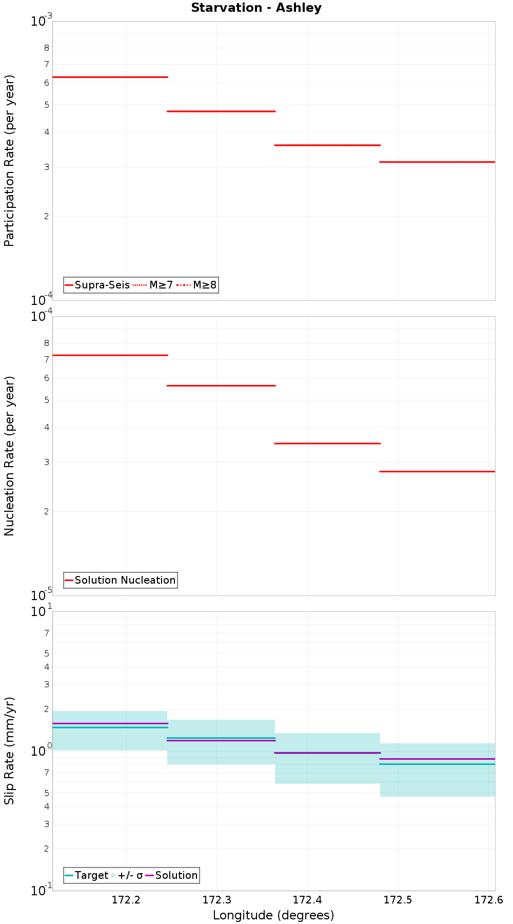 Along-strike plot