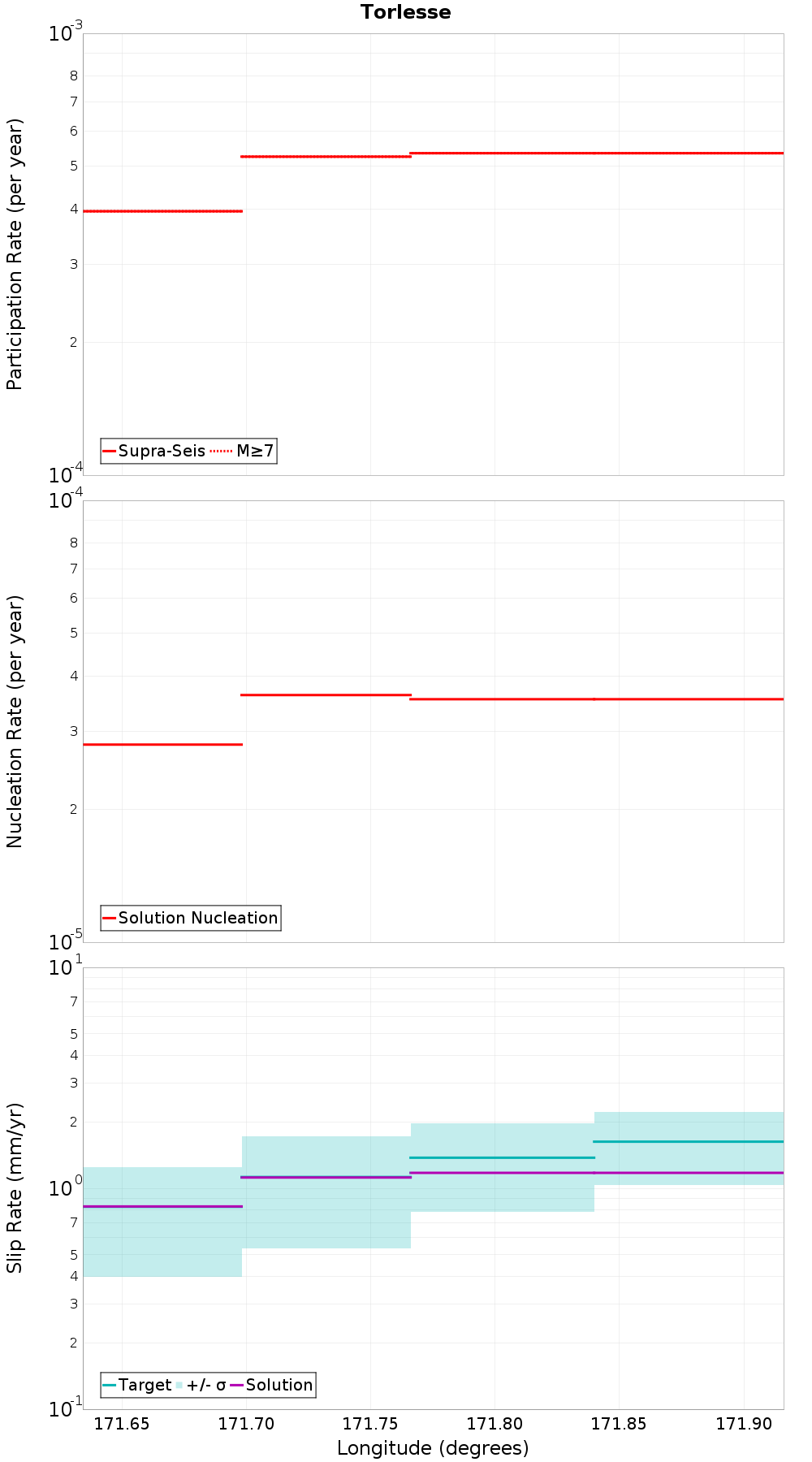 Along-strike plot