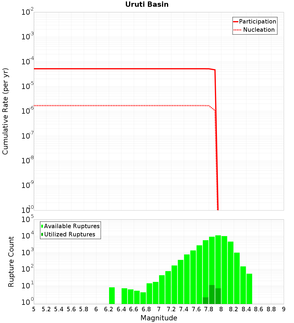 Cumulative Plot
