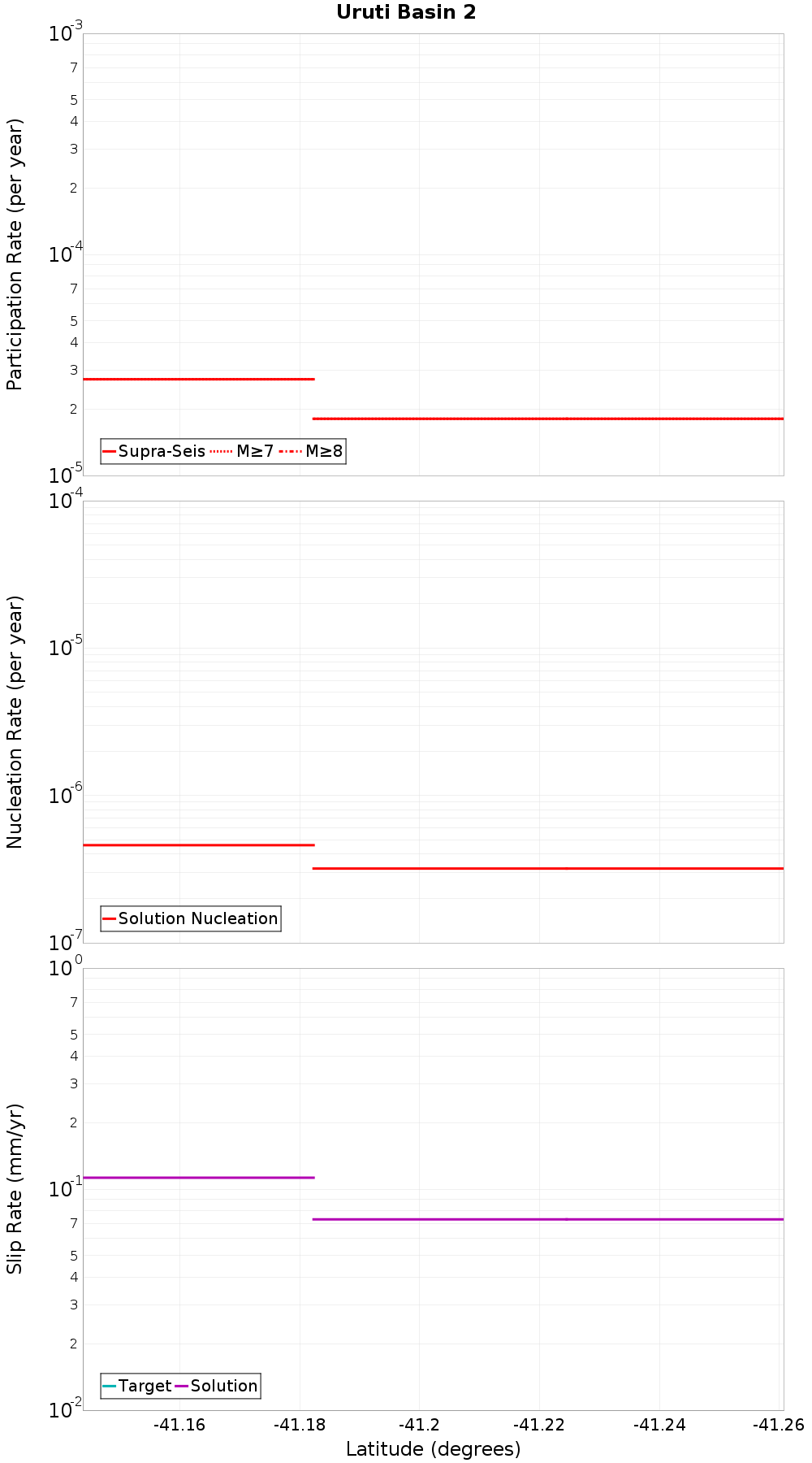 Along-strike plot