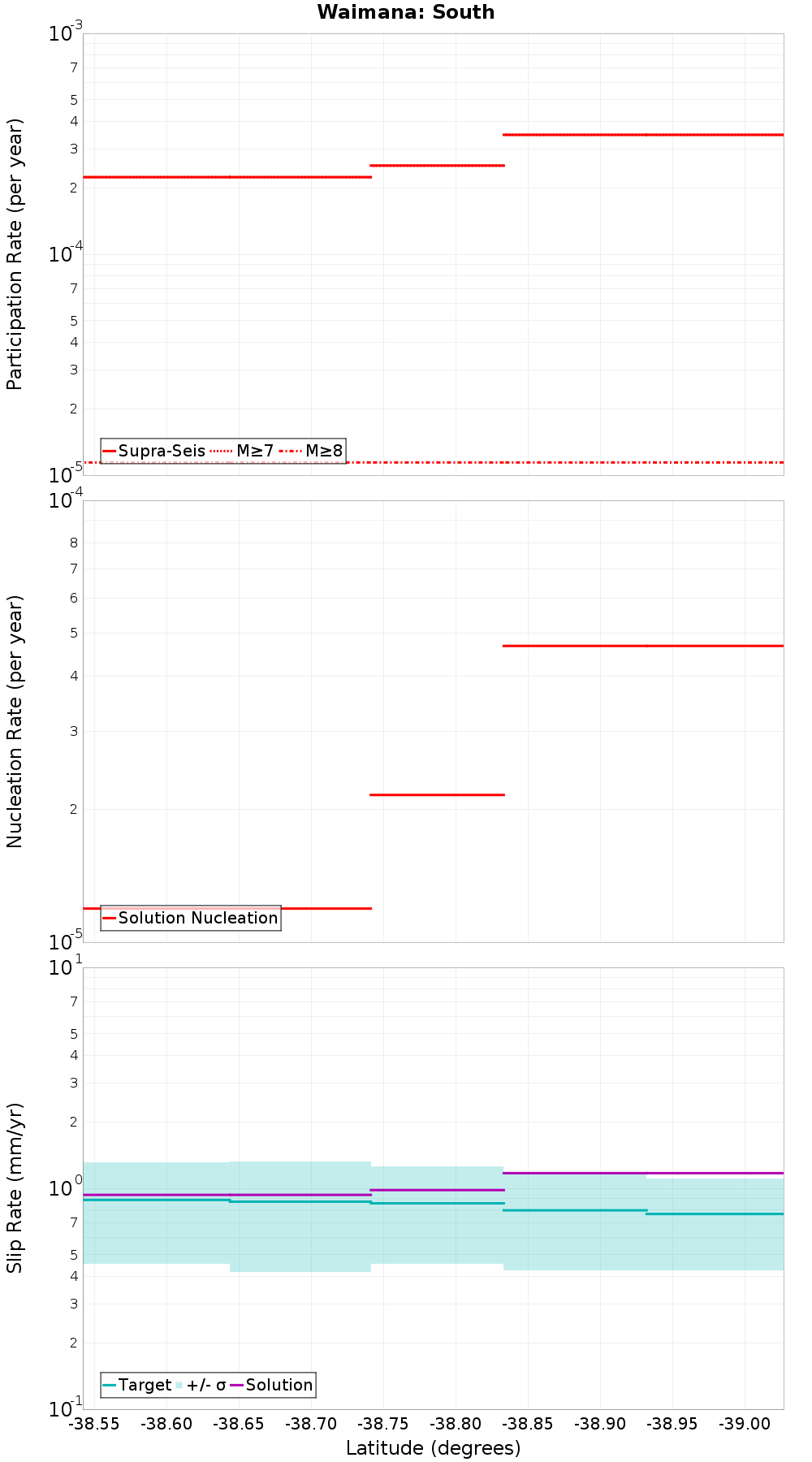Along-strike plot