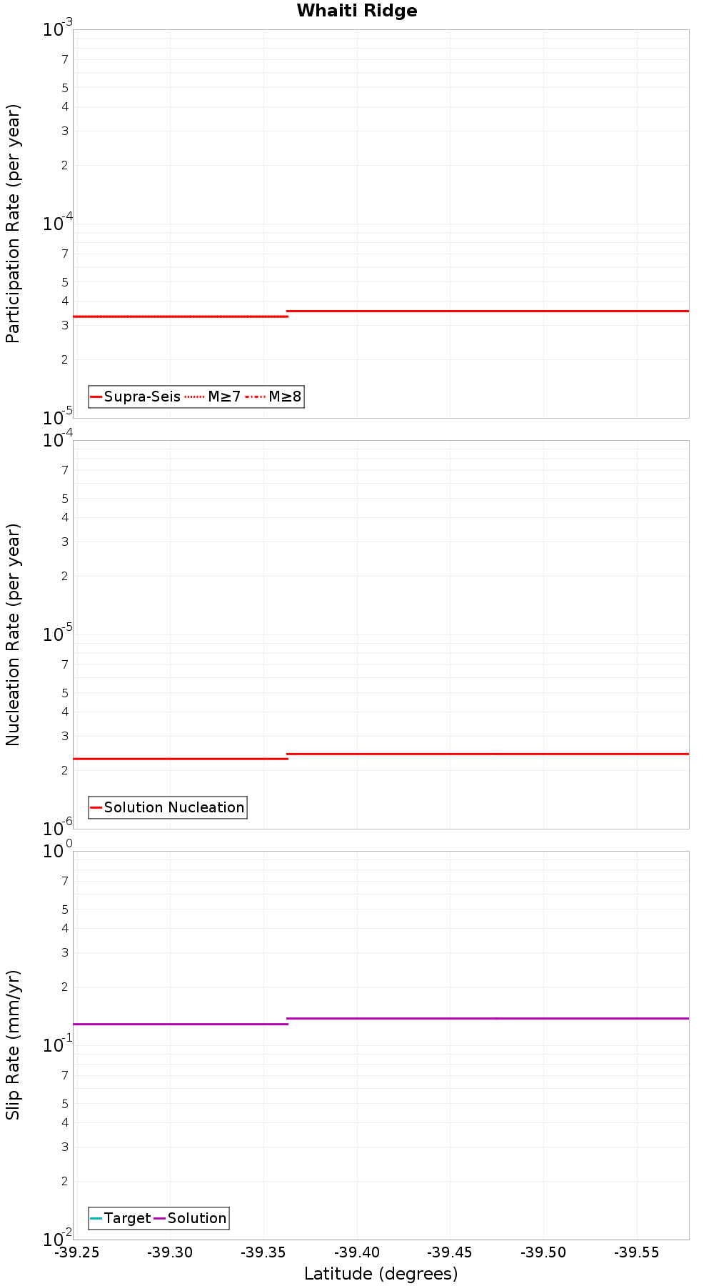 Along-strike plot