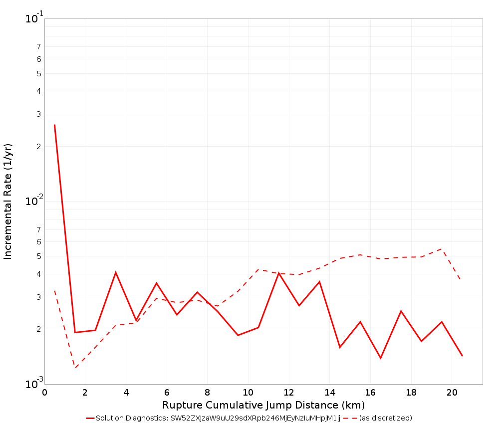 Cumulative Jump Dist Plot