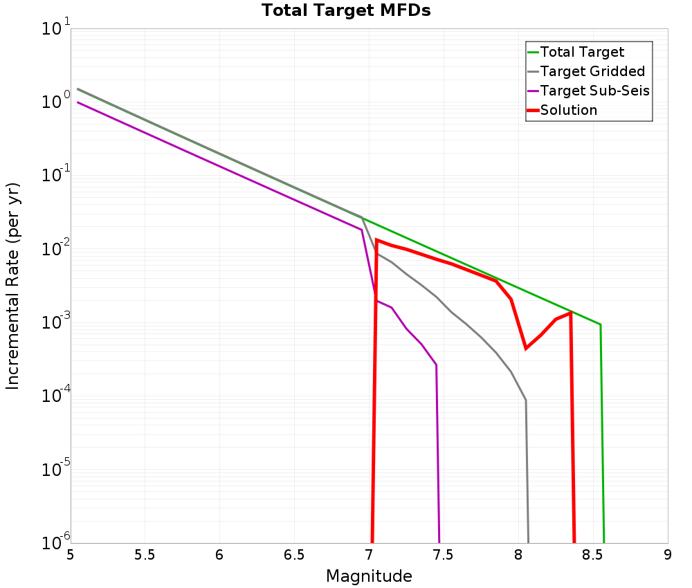 Incremental Plot