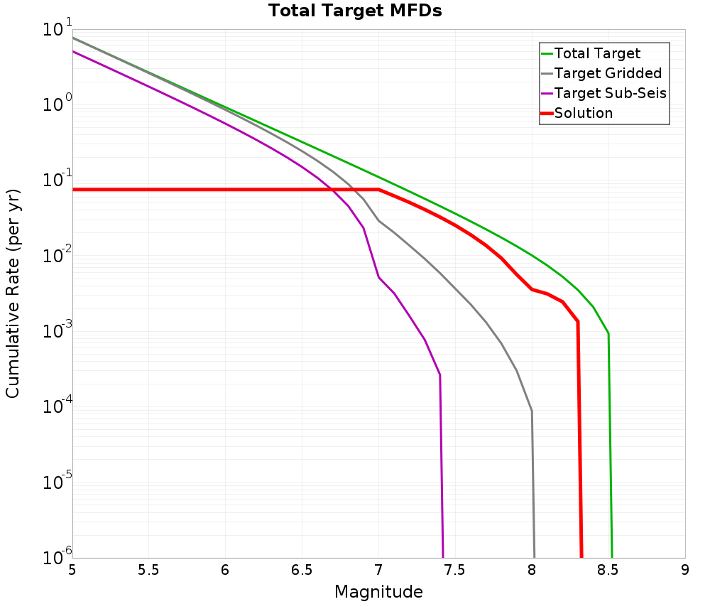 Cumulative Plot