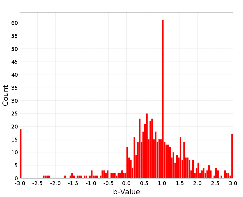 Histogram