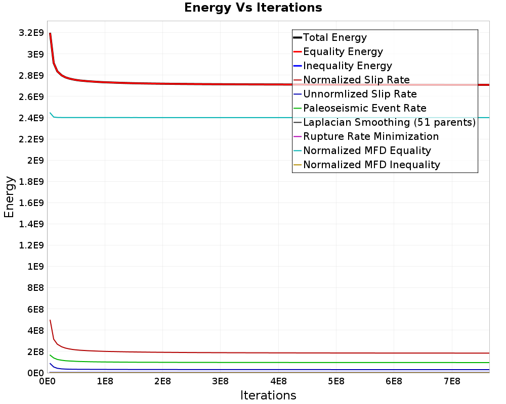 Energy vs Iterations