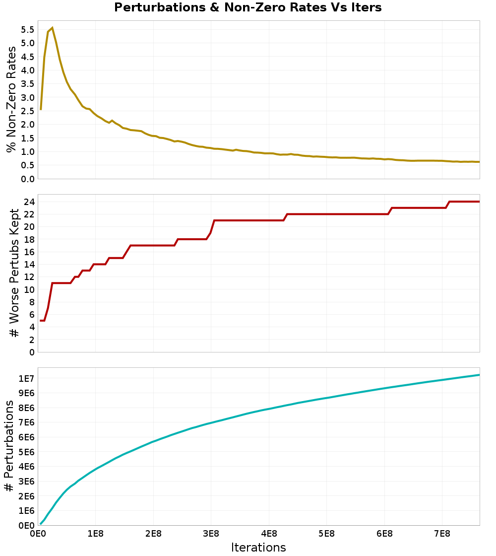 Perturbations