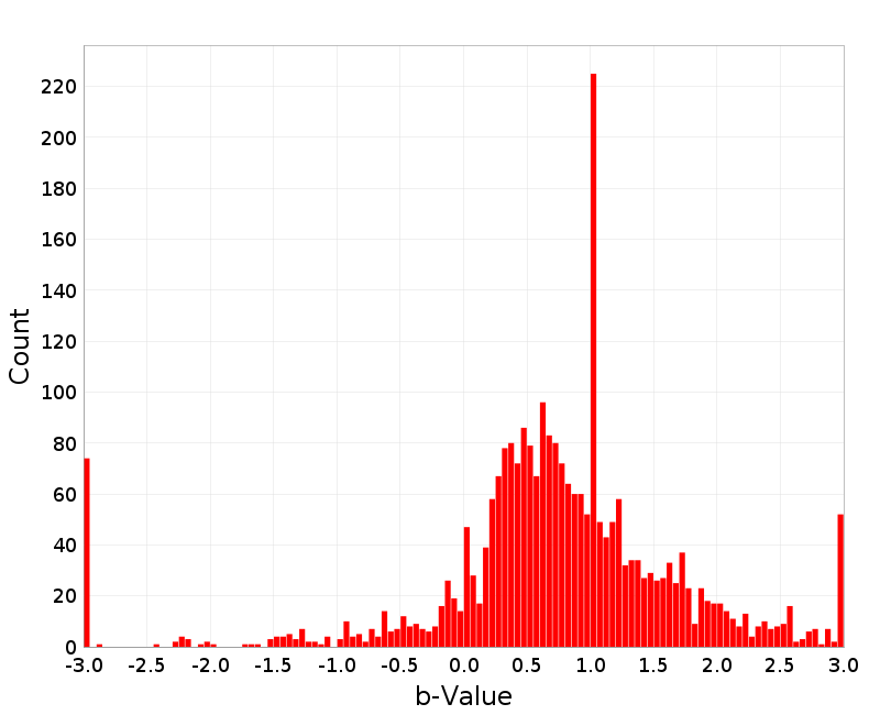 Histogram