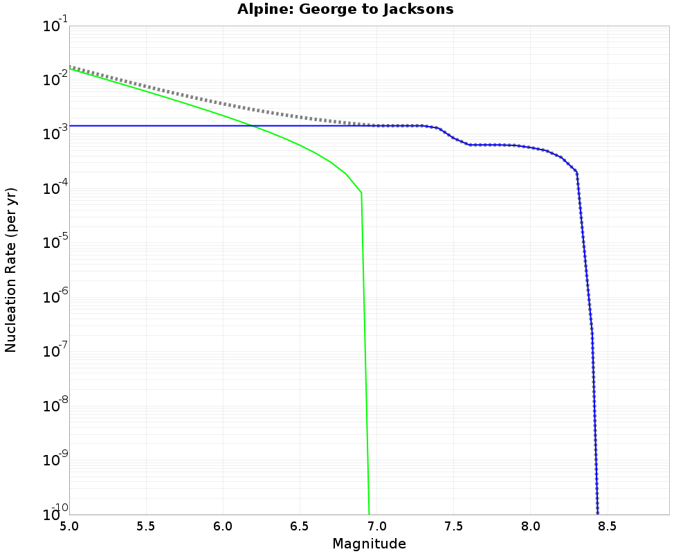 Alpine George to Jacksons cumulative nucleation 