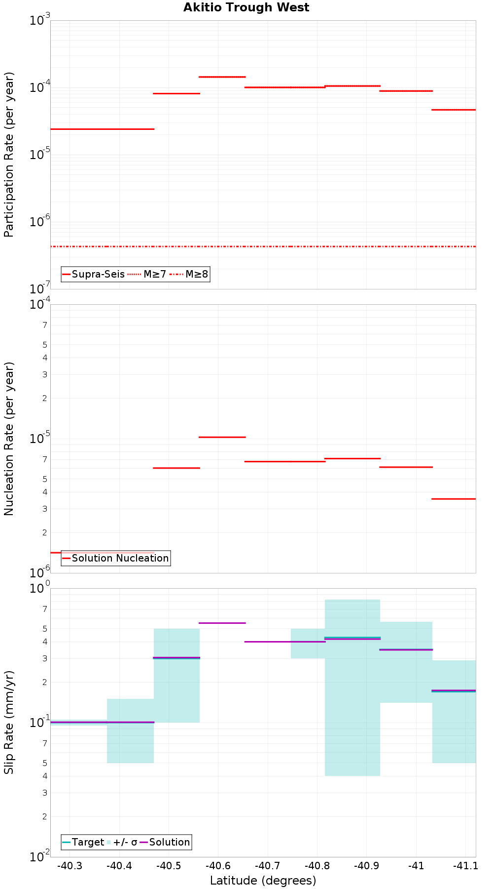 Along-strike plot
