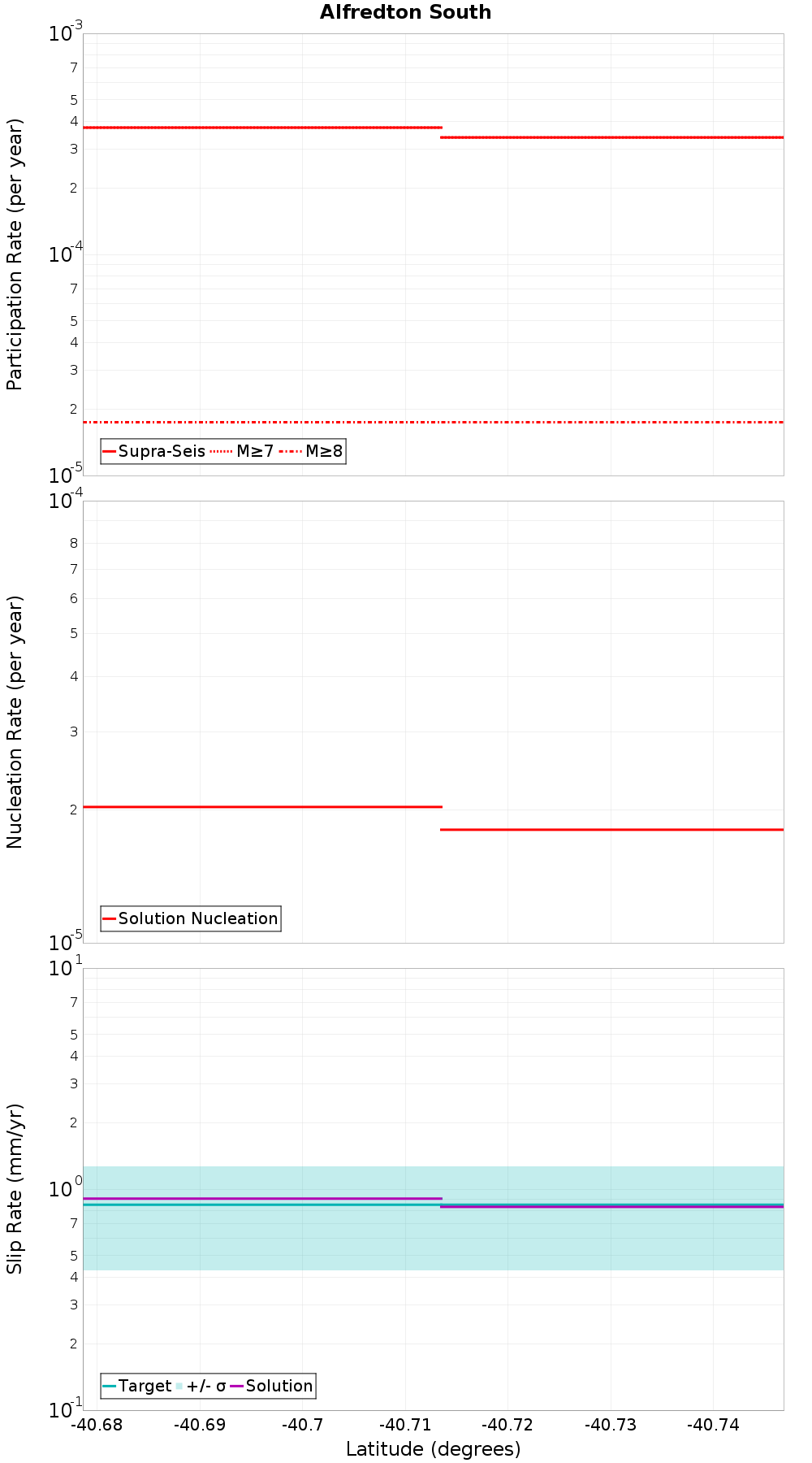 Along-strike plot