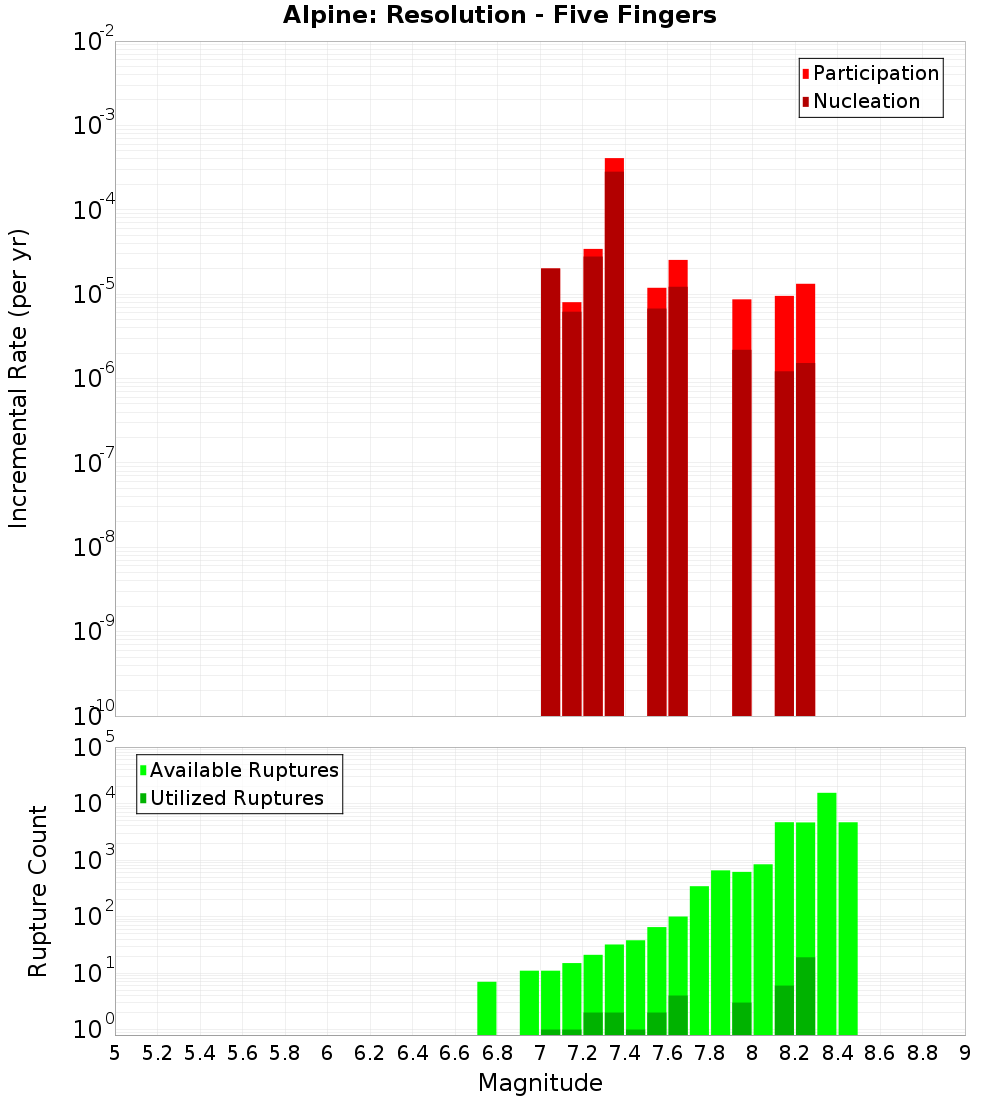 Incremental Plot