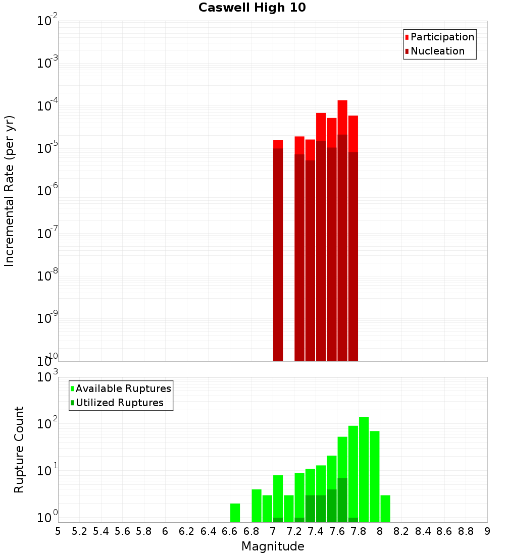 Incremental Plot