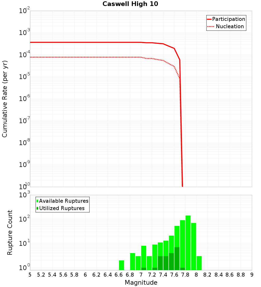 Cumulative Plot