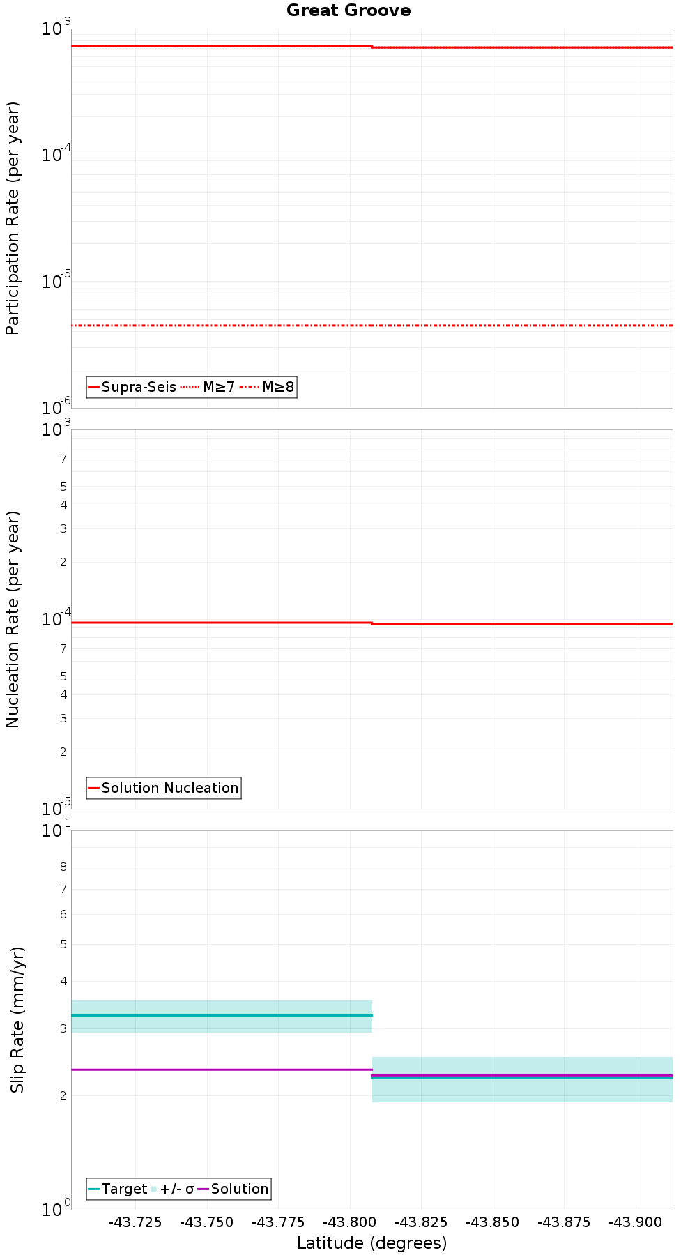 Along-strike plot