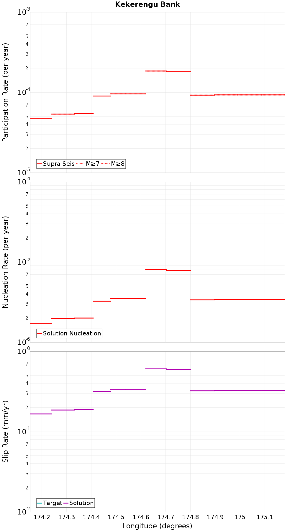 Along-strike plot