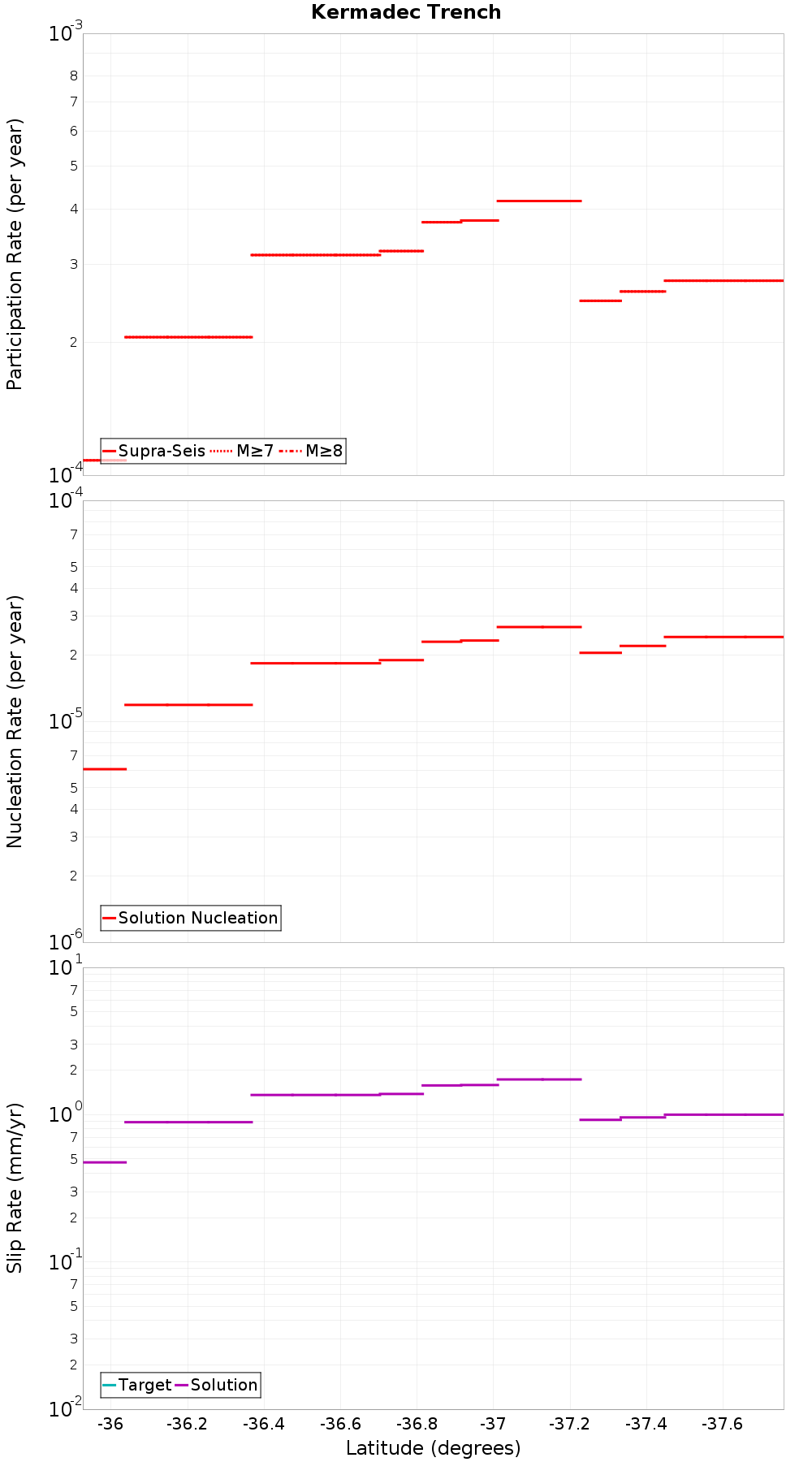 Along-strike plot