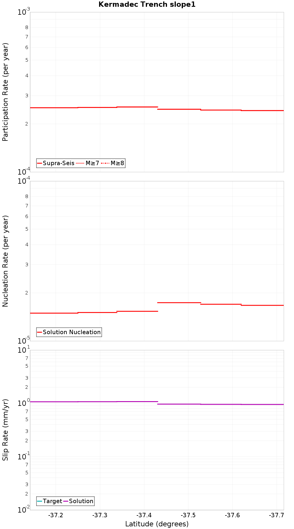 Along-strike plot
