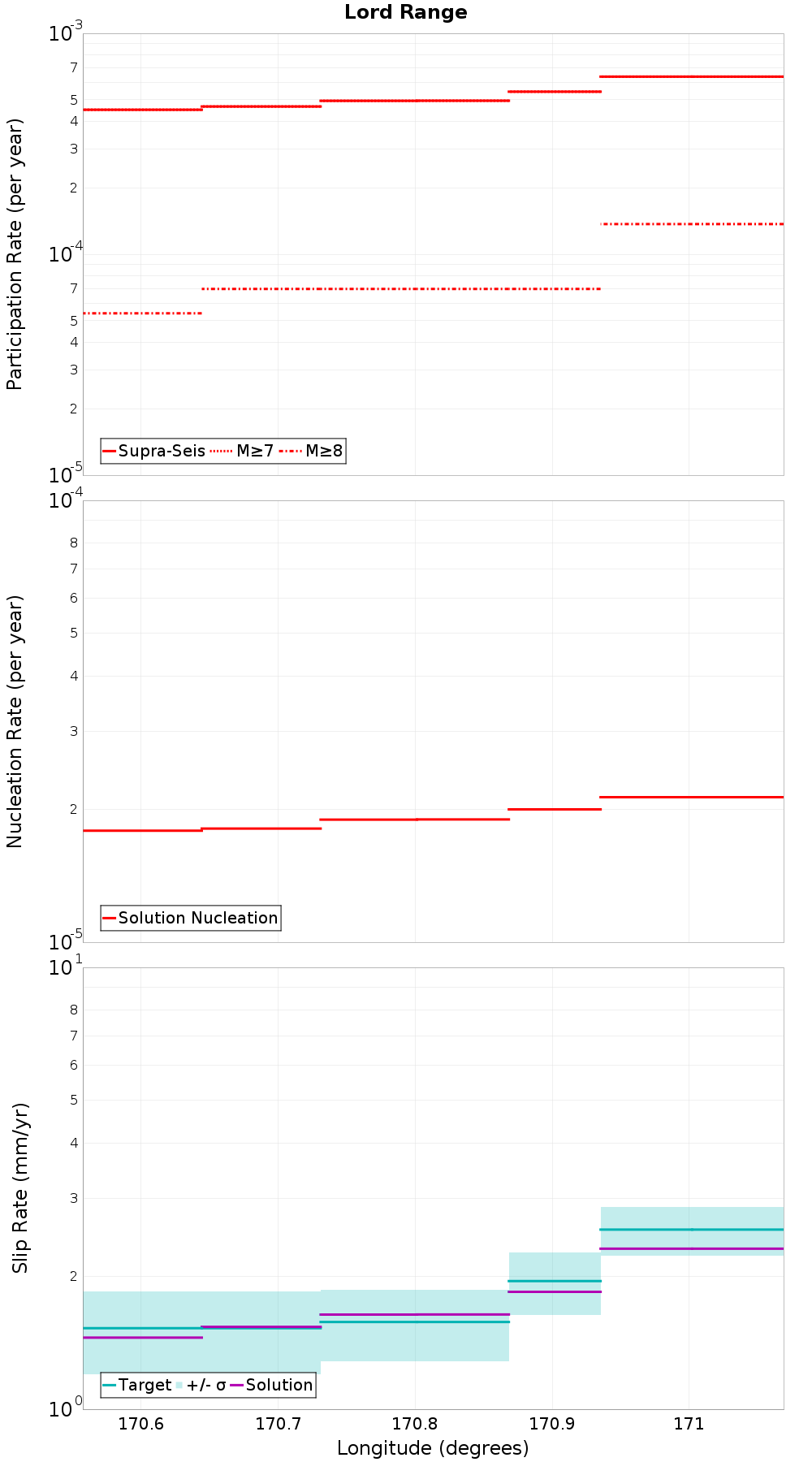 Along-strike plot