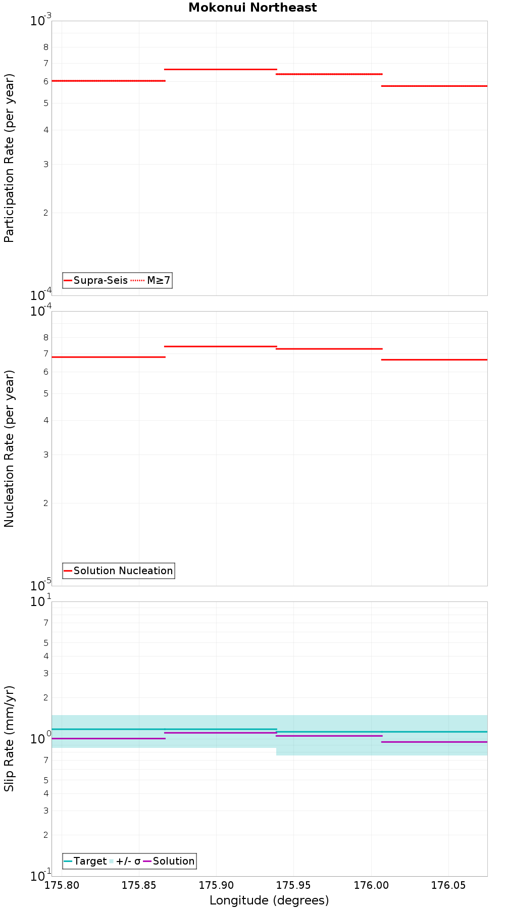 Along-strike plot