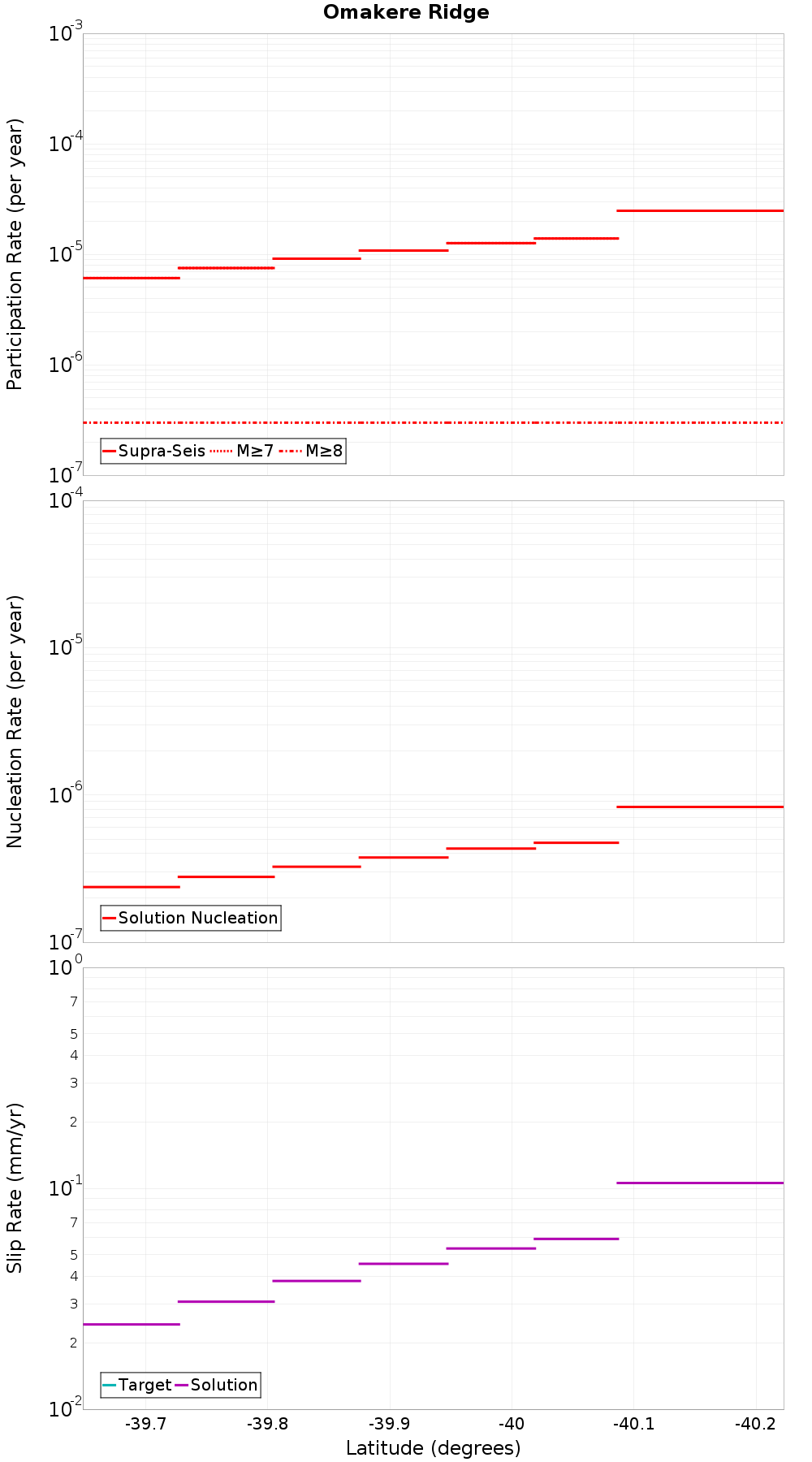 Along-strike plot