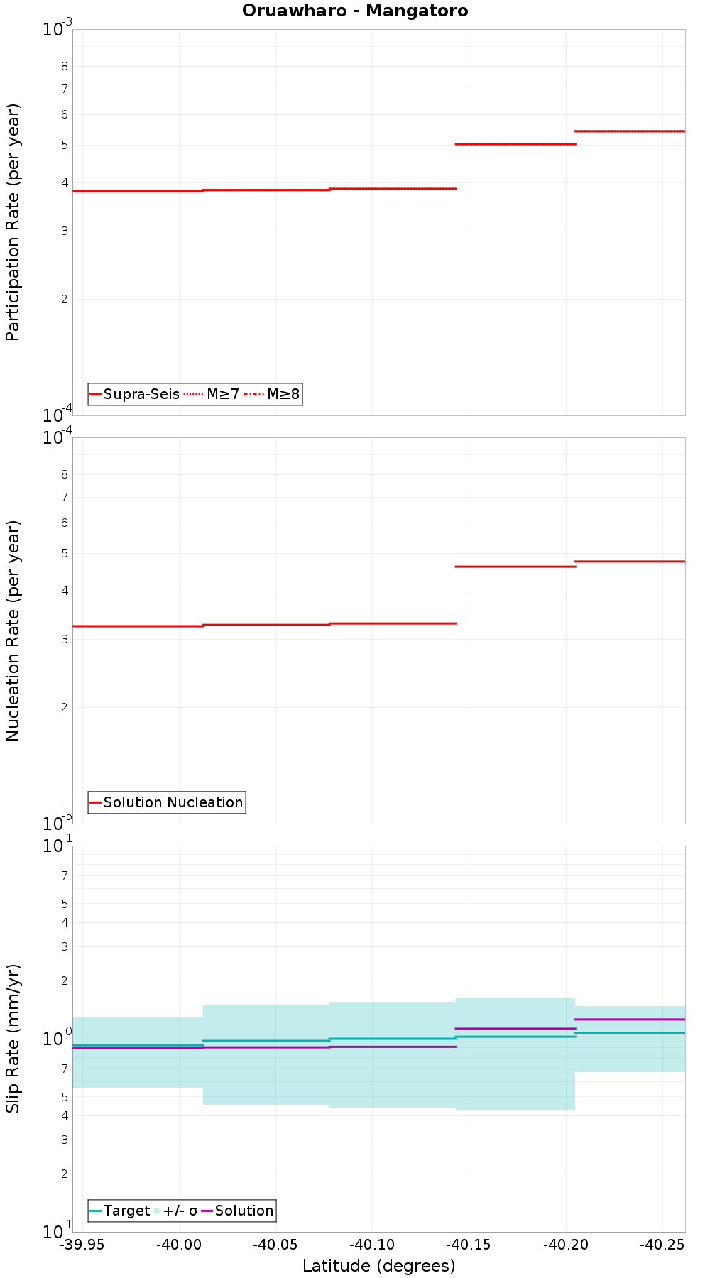 Along-strike plot