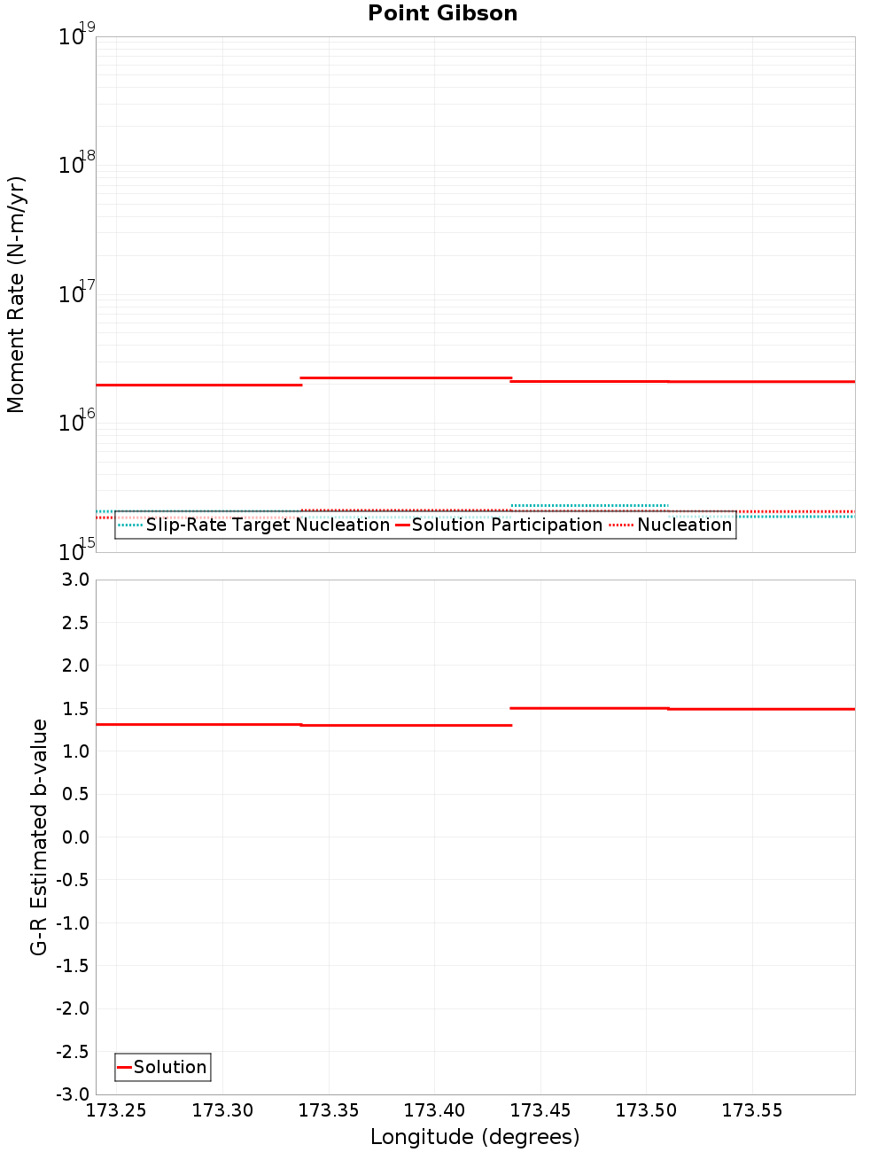 Along-strike plot