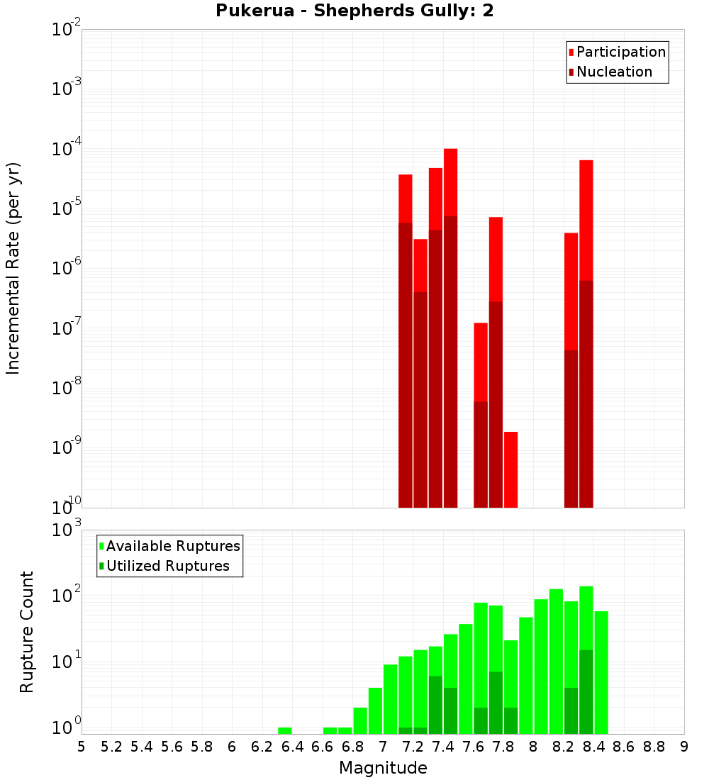 Incremental Plot