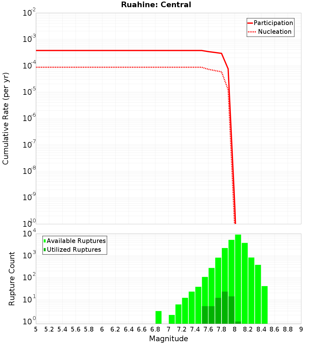 Cumulative Plot