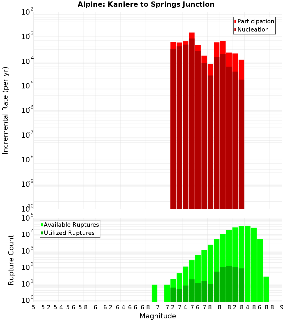 Incremental Plot